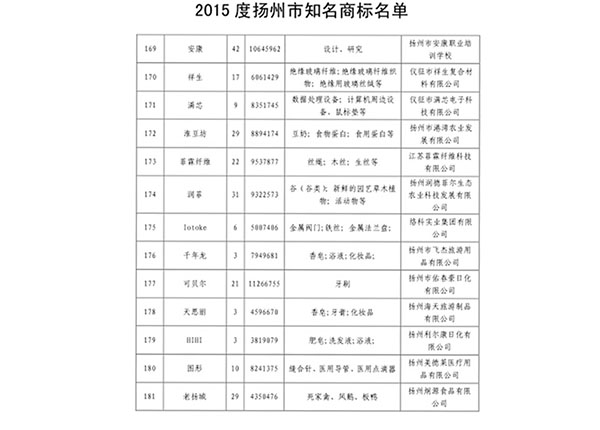 扬州市知名商标